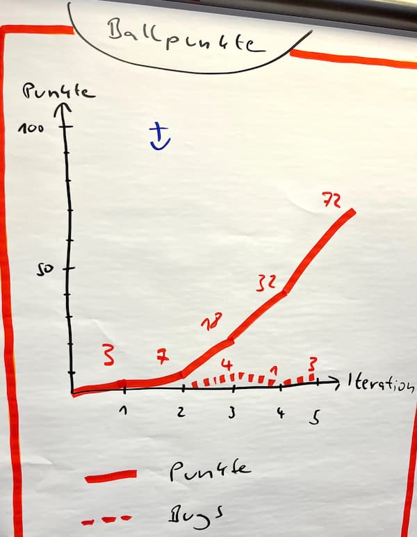Typische Ergebnisse einer Ballpunkte-Simulation auf einem Flipchart