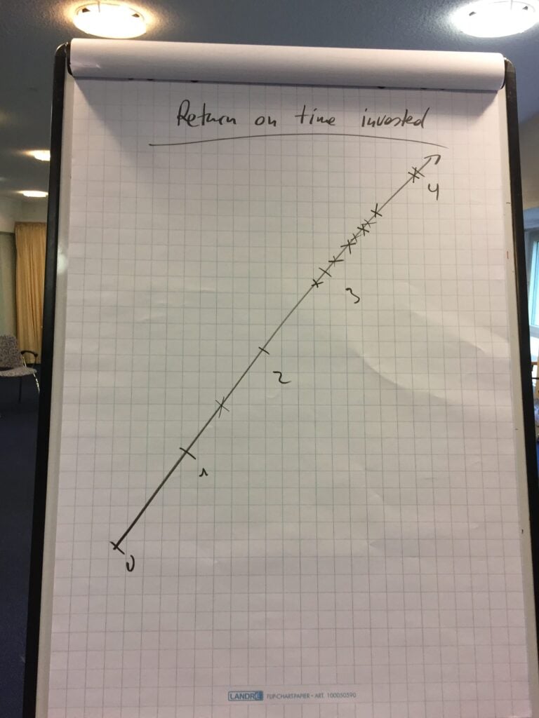 flipchart with return on time invested