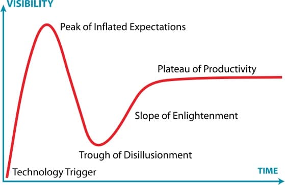 Gartner Hype Cycle Agile