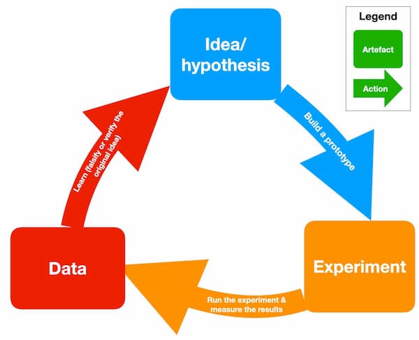 Lean StartUp3 artifacts and 3 activities of the Lean StartUp Build-Measure-Learn cycle.