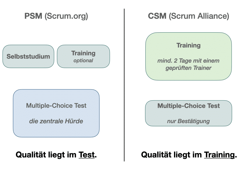 Vergleich: PSM Ausbildung sichert Qualität durch den Test, CSM Ausbildung sichert Qualität durch das Training mit einem geprüften Trainer.