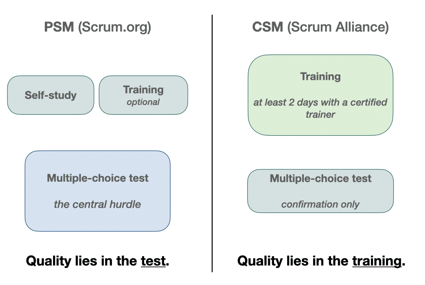 A scheme showing that the quality in PSM is mostly ensured by a hard test, while in the CSM it is ensured by participating in a training with a certified trainer.