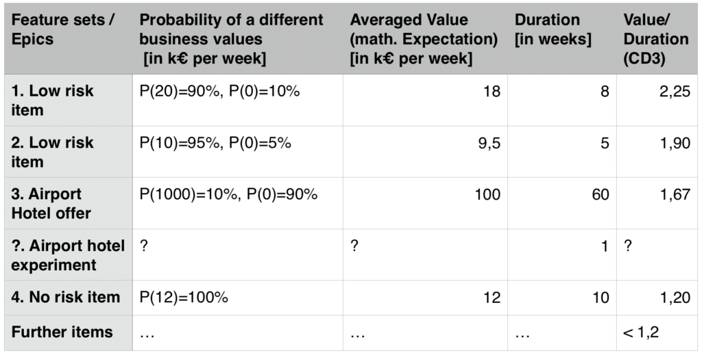 An example product backlog with low risk items and one high risk high value item