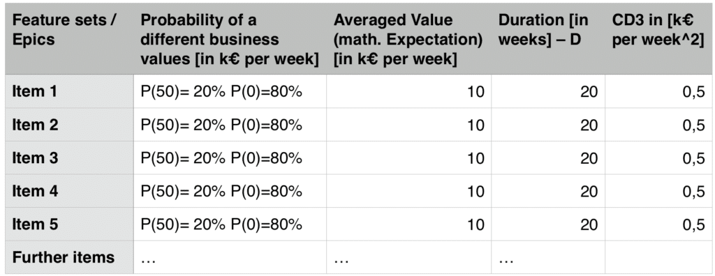 Fictional backlog of items with equal outcome distribution