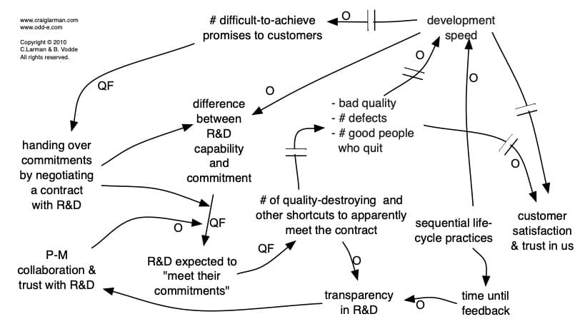 System verstehen causal loop diagramm code quality